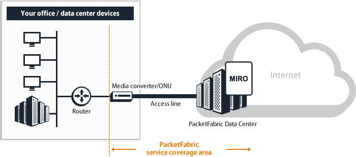Dedicated Internet Access (DIA) for your office