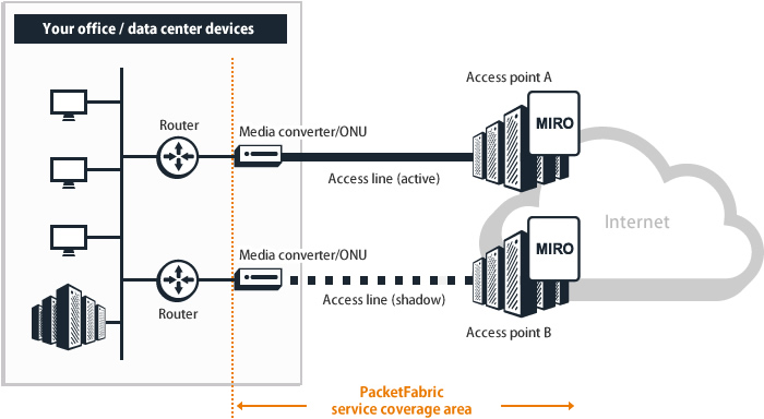 Shadow Service (Redundant Internet Circuit)