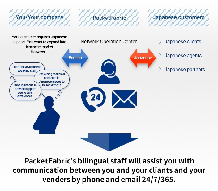 Bilingual Technical Support: Japanese & English