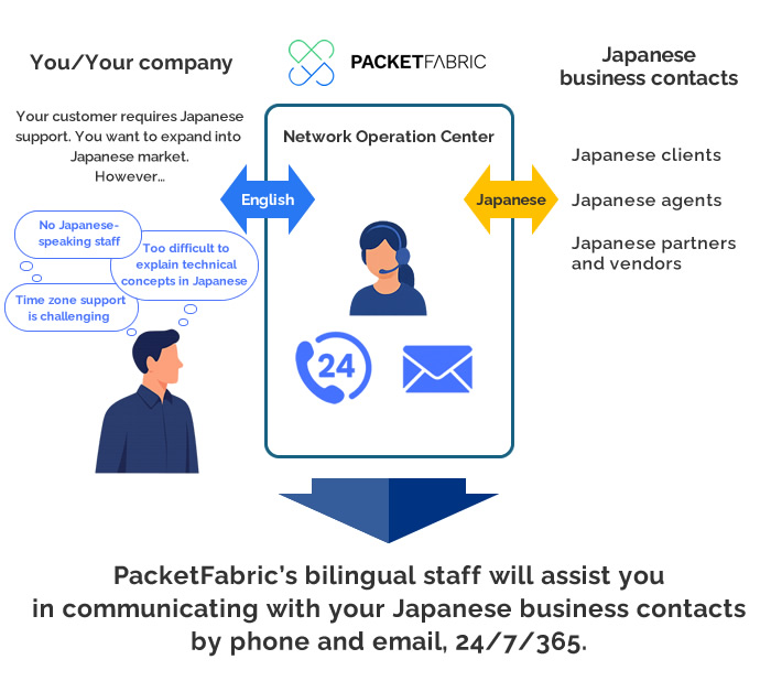 Bilingual Technical Support: Japanese & English