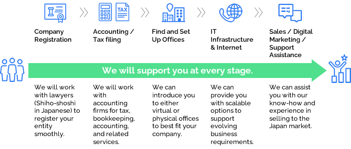 We will support you at every stage.