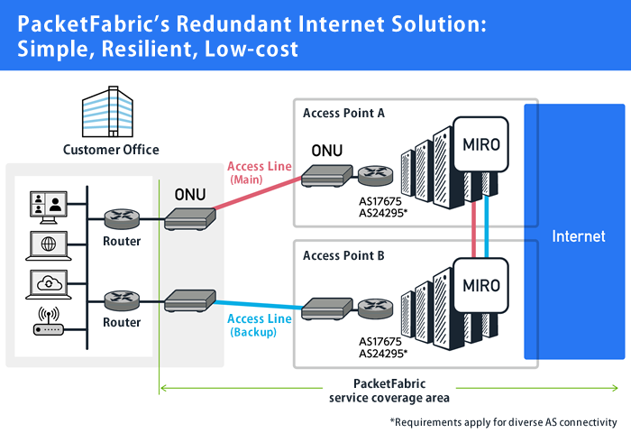 PacketFabric’s Redundant Internet Solution:Simple, Resilient, Low-cost