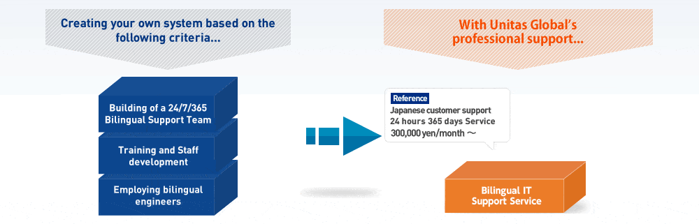 Reduce OPEX