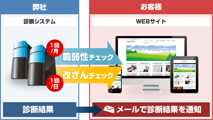 セキュリティ診断