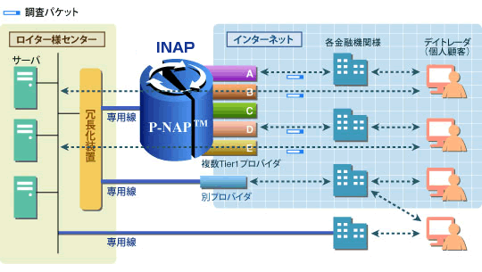 インターネット上で展開するプロダクトの導入にあたりP-NAPを選択