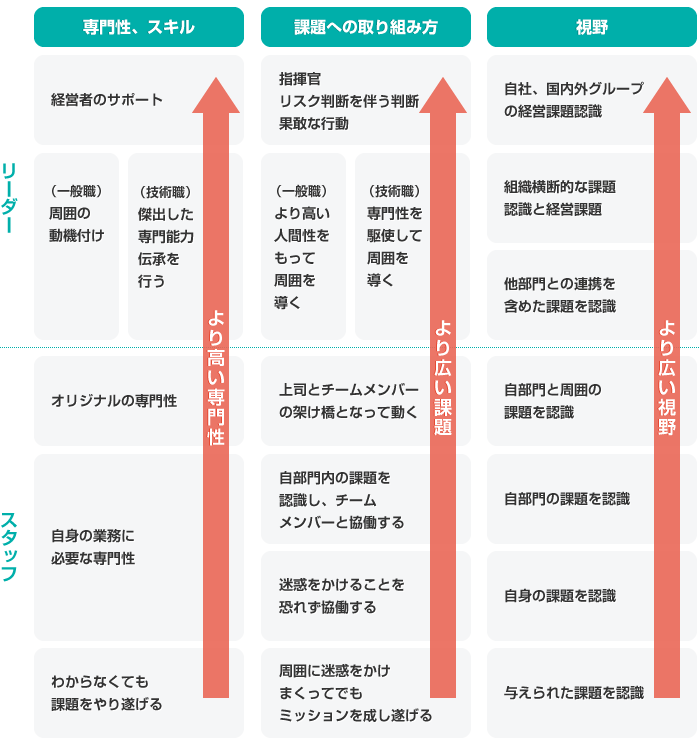 昇進制度