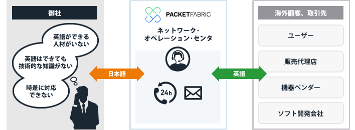 御社と海外のお客様・取引先の間のコミュニケーションを、24時間365日、メールや電話で言語仲介します。
