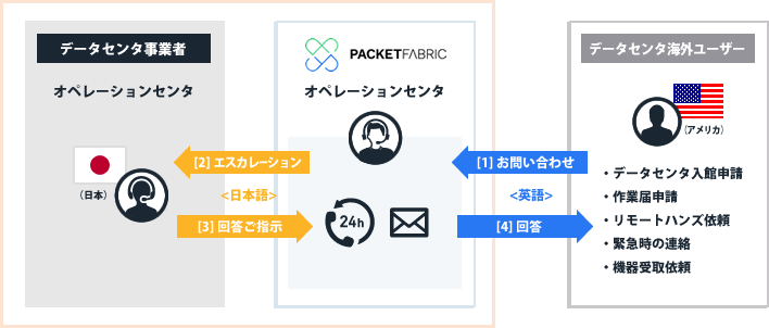 日系データセンタが体制を変えることなく海外顧客を獲得