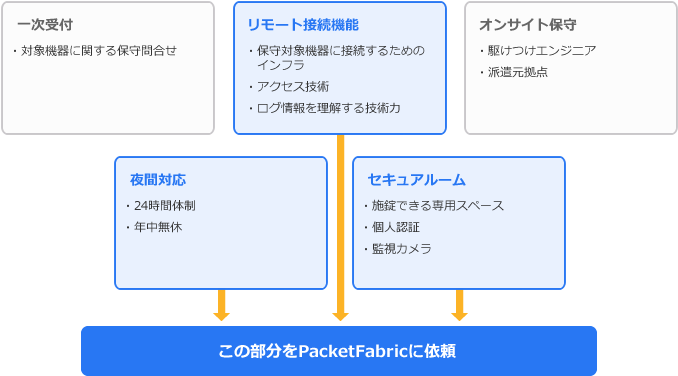 「リモート接続機能」「夜間対応」「セキュアルーム」をPacketFabricに依頼