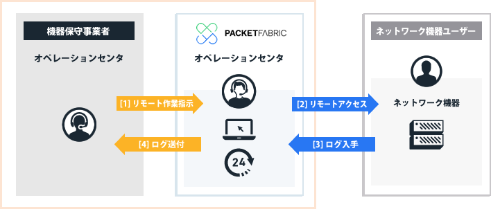 セキュアな専用ルームとITサポートスキルの活用で、高度な作業も24時間対応可能に