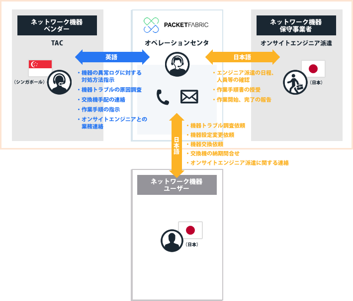 夜間・休日もクオリティの変わらない日本語保守サービスで、日本顧客の満足度アップ
