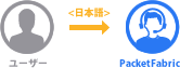 ユーザー→INTERNAP