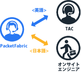 TAC←→INTERNAP←→オンサイトエンジニア