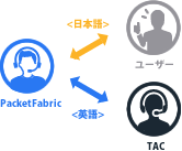 TAC←→INTERNAP←→ユーザー