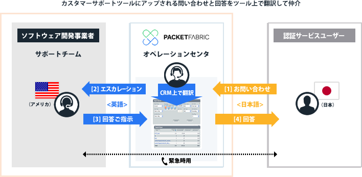 カスタマーサポートツールにアップされる問い合わせと回答をツール上で翻訳して仲介