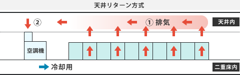 天井リターン方式