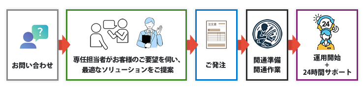 導入までのステップ