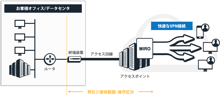 アクセス回線接続サービス:快適なVPN接続