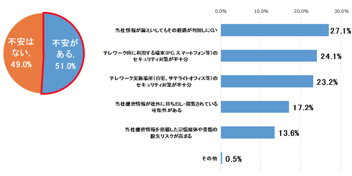 テレワークの実施状況に関するアンケート