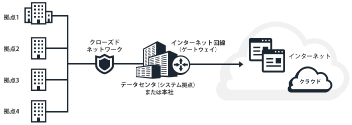 一般的なネットワーク構成