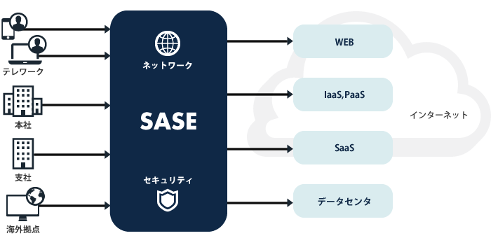 SASEイメージ図