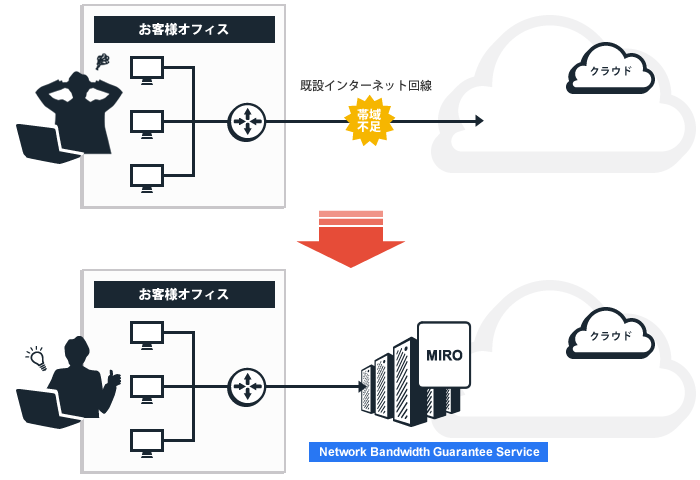インターネット回線見直し