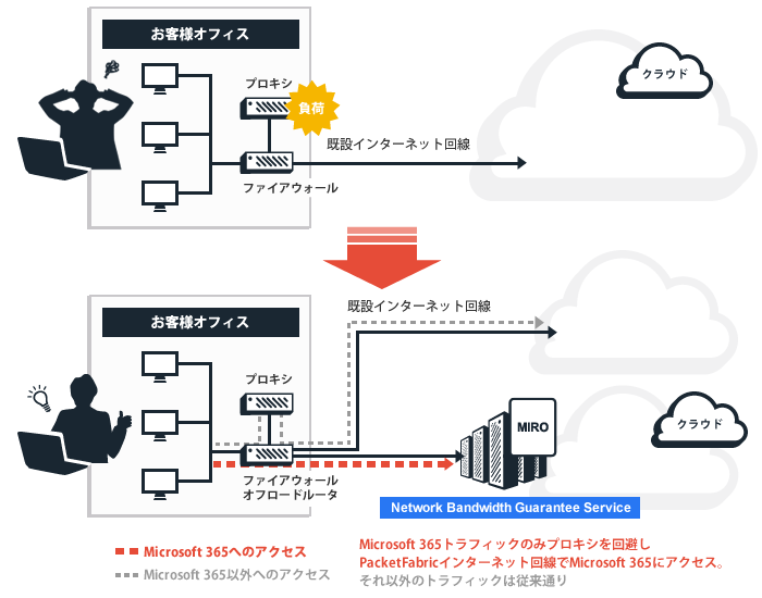 プロキシオフロード