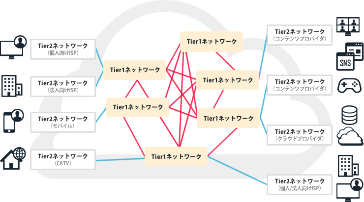 インターネットトラフィックの実態：課題1