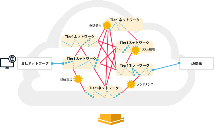 インターネットトラフィックの実態：課題2