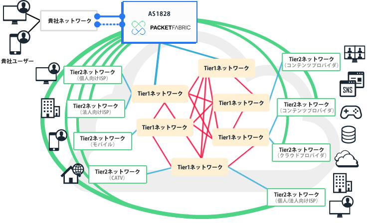 ダイレクト・ピアリング