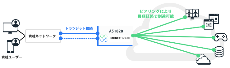 バックボーン最適化