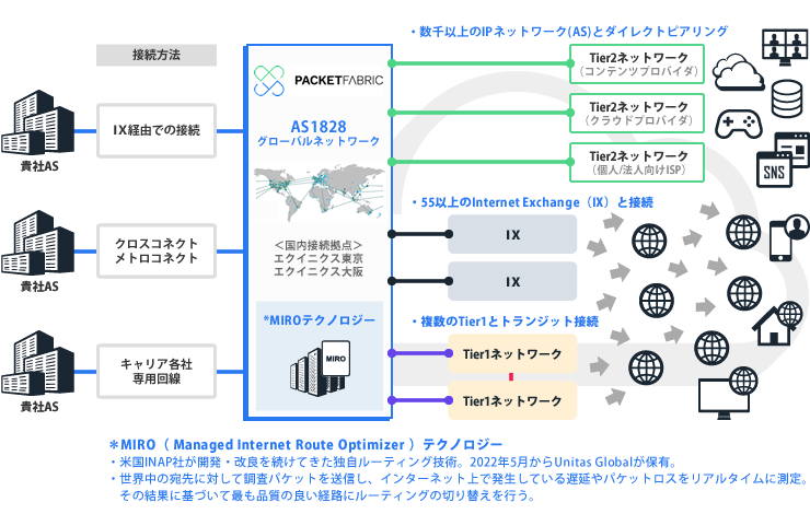 トランジット接続サービスの利用イメージ