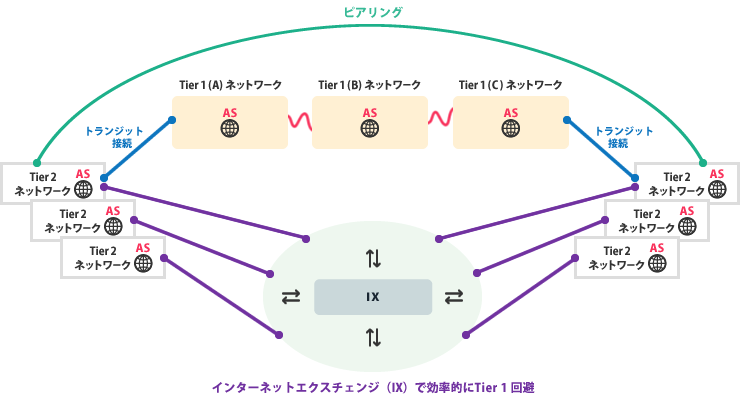 IX（インターネットエクスチェンジ）とは？
