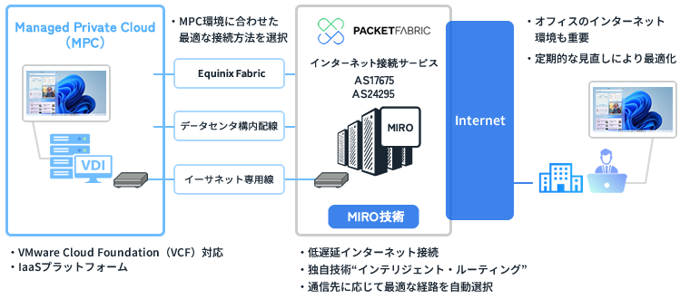 Managed Private Cloud（MPC）におけるVDI利用