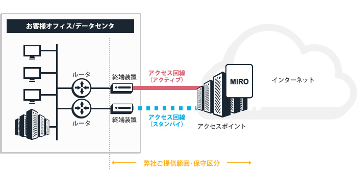 アクセス回線の冗長