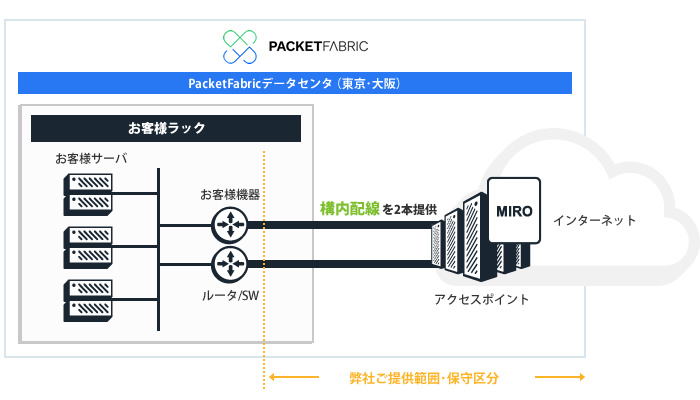 データセンタ接続サービス