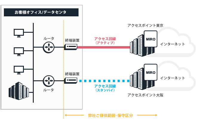 コールセンター用回線の地理的冗長（東京＋大阪）