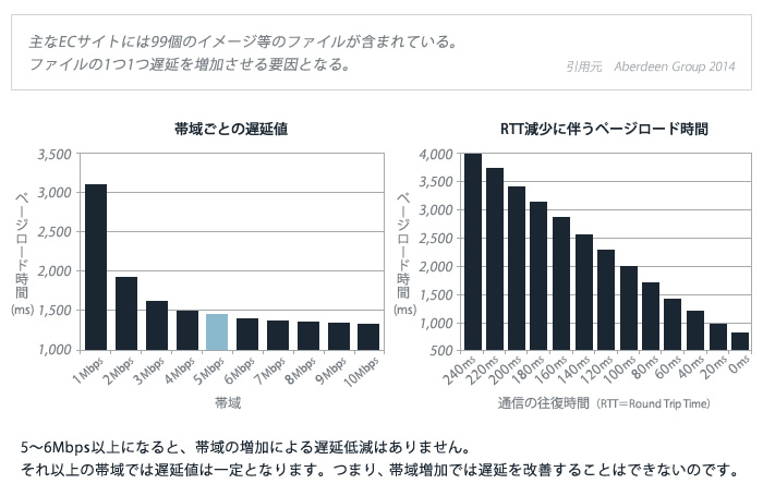 通信を速くするってどういうこと？
