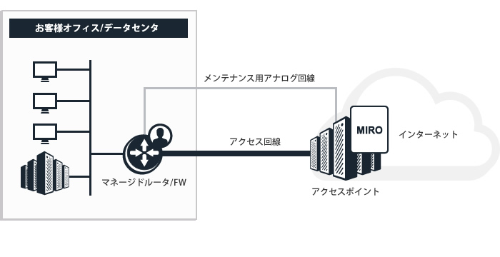 マネージドサービスの特徴