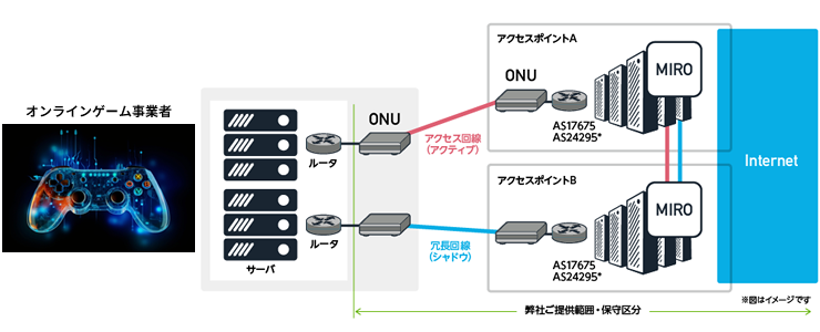 インターネット回線冗長化