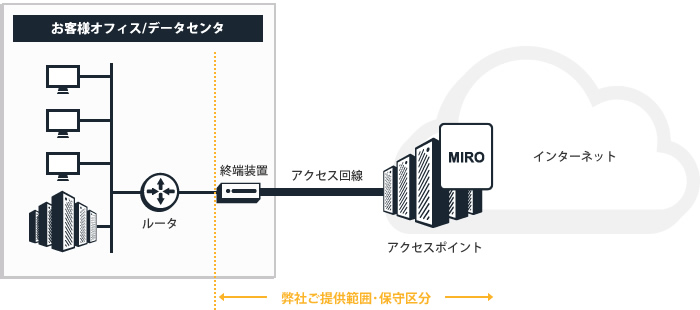 アクセス回線接続サービス