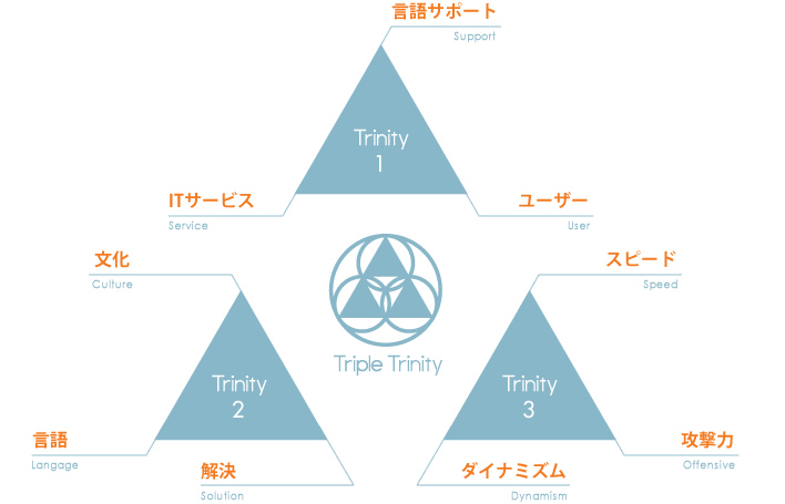 トリプル・トリニティ（TTS）
