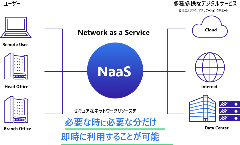 セキュアなネットワークリソースを必要な時に必要な分だけ即時に利用することが可能