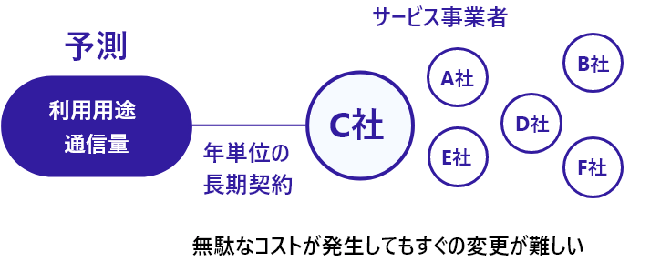 無駄なコストが発生してもすぐの変更が難しい